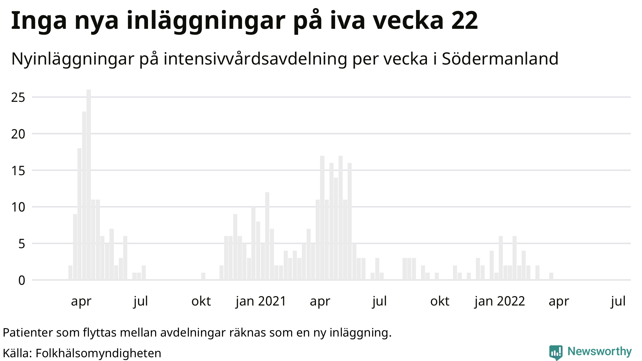 Antal nyinläggningar på intensivvårdsavdelning